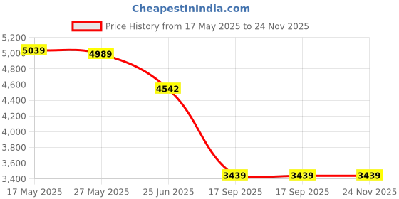 flipkart.com peter england Men Striped Tuxedo Style Formal Blazer peter england Price History Graph from 17 May 2025 to 24 Nov 2025