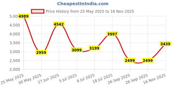 flipkart.com peter england Men Striped Tuxedo Style Formal Blazer peter england Price History Graph from 25 May 2025 to 16 Nov 2025
