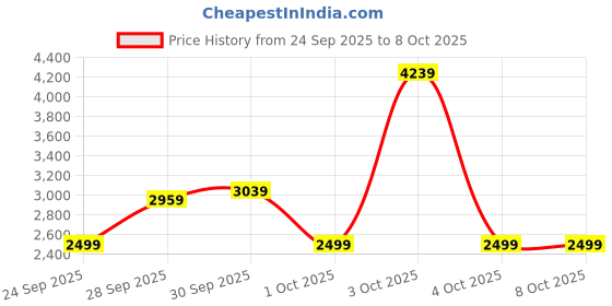 flipkart.com peter england Men Striped Tuxedo Style Formal Blazer peter england Price History Graph from 24 Sep 2025 to 8 Oct 2025