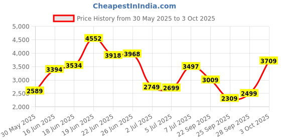 flipkart.com peter england Men Striped Tuxedo Style Formal Blazer peter england Price History Graph from 30 May 2025 to 3 Oct 2025