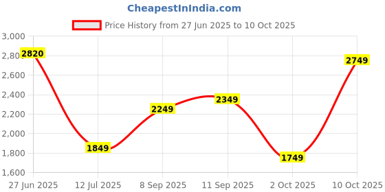 flipkart.com peter england Men Striped Tuxedo Style Formal Blazer peter england Price History Graph from 27 Jun 2025 to 10 Oct 2025