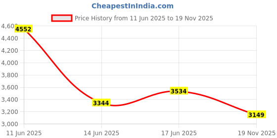 flipkart.com peter england Men Striped Tuxedo Style Formal Blazer peter england Price History Graph from 11 Jun 2025 to 19 Nov 2025