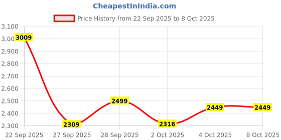 flipkart.com peter england Men Striped Tuxedo Style Formal Blazer peter england Price History Graph from 22 Sep 2025 to 7 Oct 2025