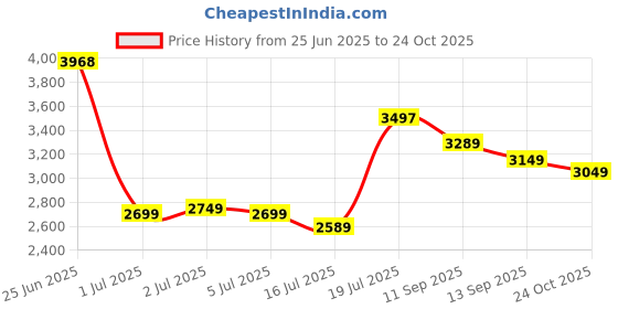 flipkart.com peter england Men Striped Tuxedo Style Formal Blazer peter england Price History Graph from 25 Jun 2025 to 24 Oct 2025