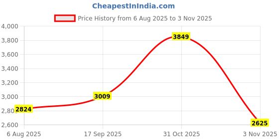 flipkart.com peter england Men Striped Tuxedo Style Formal Blazer peter england Price History Graph from 6 Aug 2025 to 3 Nov 2025