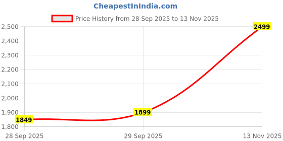 flipkart.com peter england Men Striped Tuxedo Style Formal Blazer peter england Price History Graph from 28 Sep 2025 to 13 Nov 2025