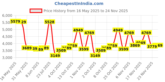flipkart.com peter england Men Suit Checkered Suit peter england Price History Graph from 16 May 2025 to 24 Nov 2025