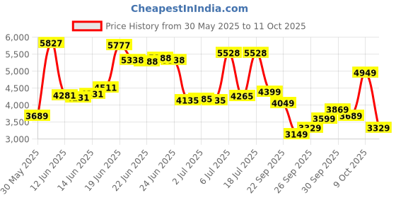 flipkart.com peter england Men Suit Checkered Suit peter england Price History Graph from 30 May 2025 to 11 Oct 2025