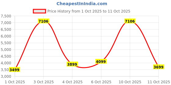 flipkart.com peter england Men Suit Checkered Suit peter england Price History Graph from 1 Oct 2025 to 10 Oct 2025
