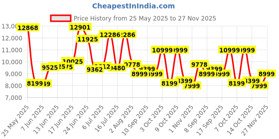 flipkart.com peter england Men Suit Embroidered Suit peter england Price History Graph from 25 May 2025 to 27 Nov 2025