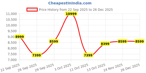 flipkart.com peter england Men Suit Embroidered Suit peter england Price History Graph from 22 Sep 2025 to 26 Dec 2025
