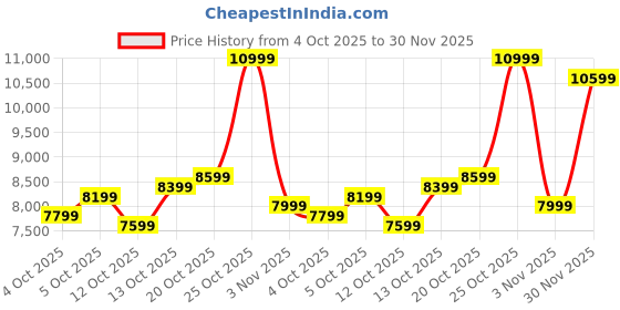 flipkart.com peter england Men Suit Embroidered Suit peter england Price History Graph from 4 Oct 2025 to 30 Nov 2025