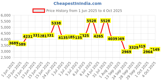 flipkart.com peter england Men Suit Solid Suit peter england Price History Graph from 1 Jun 2025 to 4 Oct 2025
