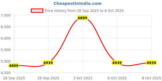 flipkart.com peter england Men Suit Solid Suit peter england Price History Graph from 28 Sep 2025 to 8 Oct 2025