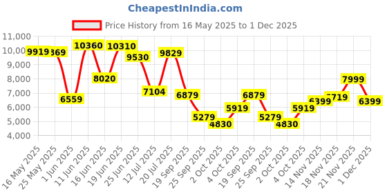 flipkart.com peter england Men Suit Textured Suit peter england Price History Graph from 16 May 2025 to 1 Dec 2025