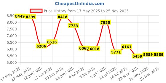 flipkart.com peter england Men Suit Textured Suit peter england Price History Graph from 17 May 2025 to 25 Nov 2025