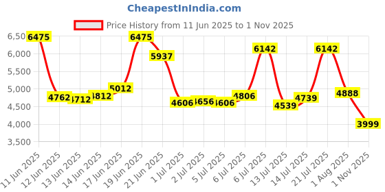 flipkart.com peter england Men Suit Textured Suit peter england Price History Graph from 11 Jun 2025 to 1 Nov 2025