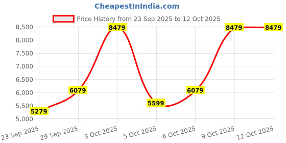 flipkart.com peter england Men Suit Textured Suit peter england Price History Graph from 23 Sep 2025 to 11 Oct 2025