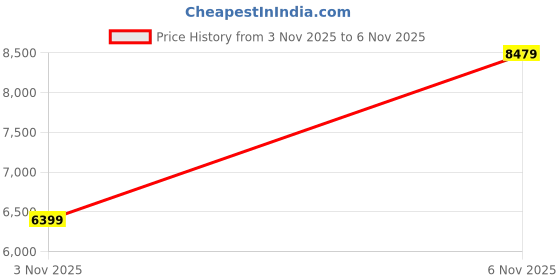 flipkart.com peter england Men Suit Textured Suit peter england Price History Graph from 8 Sep 2025 to 3 Nov 2025