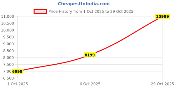 flipkart.com peter england Men Suit Textured Suit peter england Price History Graph from 1 Oct 2025 to 29 Oct 2025