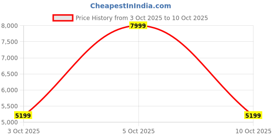 flipkart.com peter england Men Suit Textured Suit peter england Price History Graph from 3 Oct 2025 to 10 Oct 2025