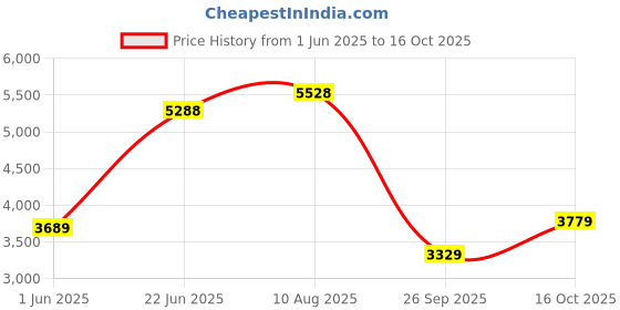 flipkart.com peter england Men Suits Printed Suit peter england Price History Graph from 1 Jun 2025 to 16 Oct 2025