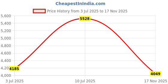 flipkart.com peter england Men Suits Printed Suit peter england Price History Graph from 3 Jul 2025 to 17 Nov 2025