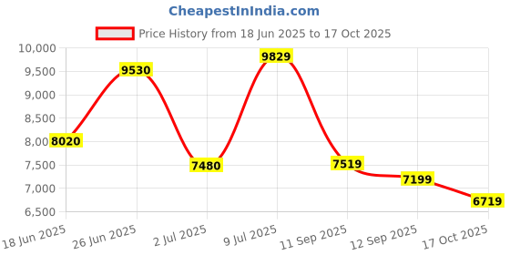 flipkart.com peter england Men Suits Self Design Suit peter england Price History Graph from 18 Jun 2025 to 17 Oct 2025
