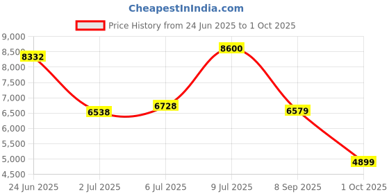 flipkart.com peter england Men Suits Self Design Suit peter england Price History Graph from 24 Jun 2025 to 1 Oct 2025