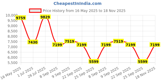 flipkart.com peter england Men Suits Solid Suit peter england Price History Graph from 16 May 2025 to 18 Nov 2025