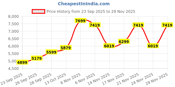 flipkart.com peter england Men Suits Solid Suit peter england Price History Graph from 23 Sep 2025 to 29 Nov 2025