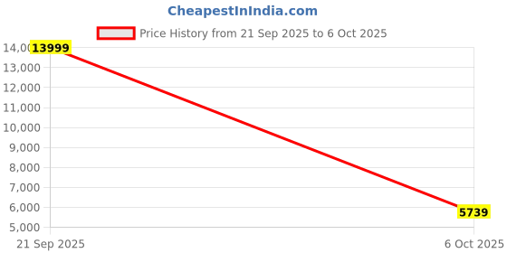 flipkart.com peter england Men Suits Solid Suit peter england Price History Graph from 21 Sep 2025 to 6 Oct 2025