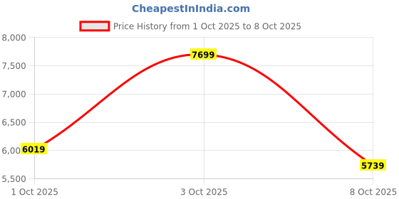 flipkart.com peter england Men Suits Solid Suit peter england Price History Graph from 1 Oct 2025 to 8 Oct 2025