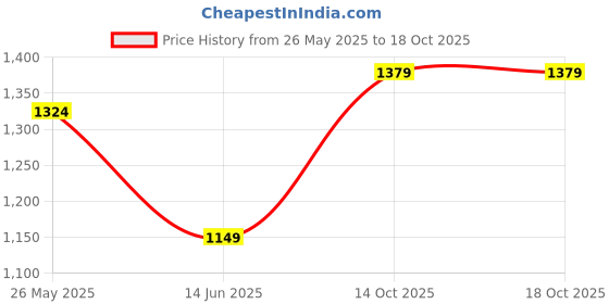 flipkart.com peter england Men Tapered Fit Mid Rise Black Jeans peter england Price History Graph from 26 May 2025 to 18 Oct 2025