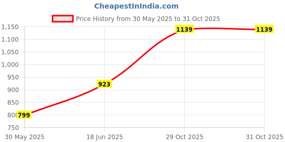 flipkart.com peter england Men Tapered Fit Mid Rise Dark Blue Jeans peter england Price History Graph from 30 May 2025 to 31 Oct 2025