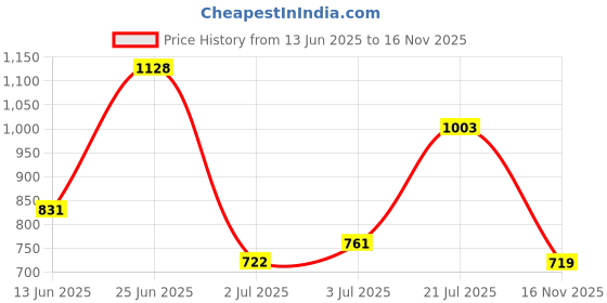 flipkart.com peter england Men Tapered Fit Mid Rise Dark Blue Jeans peter england Price History Graph from 13 Jun 2025 to 16 Nov 2025