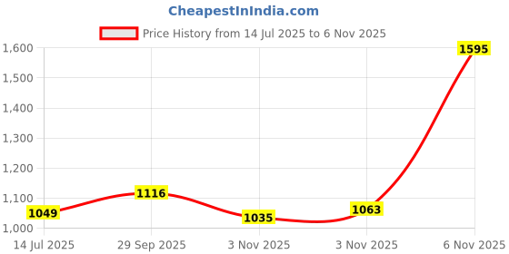 flipkart.com peter england Men Tapered Fit Mid Rise Dark Green Jeans peter england Price History Graph from 14 Jul 2025 to 3 Nov 2025