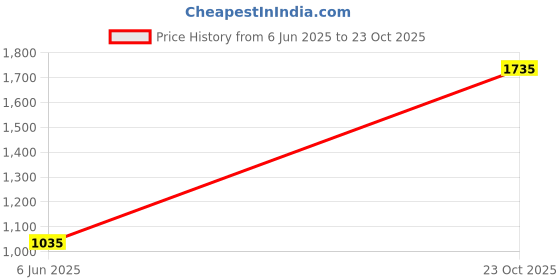 flipkart.com peter england Men Tapered Fit Mid Rise White Jeans peter england Price History Graph from 6 Jun 2025 to 23 Oct 2025