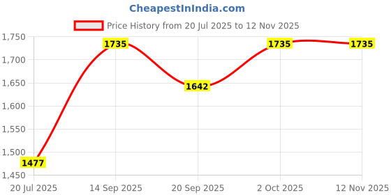 flipkart.com peter england Men Tapered Fit Mid Rise White Jeans peter england Price History Graph from 20 Jul 2025 to 11 Nov 2025