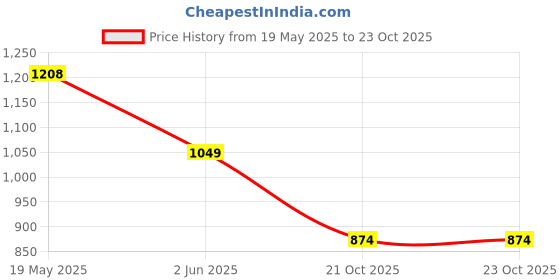 flipkart.com peter england Men Textured Nehru Jacket peter england Price History Graph from 19 May 2025 to 22 Oct 2025