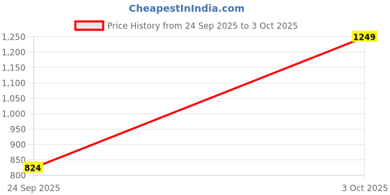 flipkart.com peter england Men Textured Nehru Jacket peter england Price History Graph from 24 Sep 2025 to 3 Oct 2025