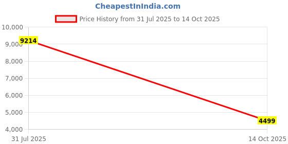 flipkart.com peter england Men Three Piece Suit Solid Suit peter england Price History Graph from 31 Jul 2025 to 14 Oct 2025
