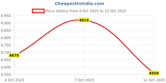 flipkart.com peter england Men Three Piece Suit Solid Suit peter england Price History Graph from 4 Oct 2025 to 12 Oct 2025