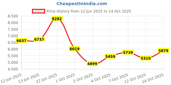 flipkart.com peter england Men Three Piece Suit Textured Suit peter england Price History Graph from 12 Jun 2025 to 14 Oct 2025