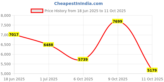 flipkart.com peter england Men Three Piece Suit Textured Suit peter england Price History Graph from 18 Jun 2025 to 11 Oct 2025