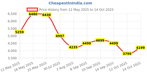 flipkart.com peter england Men Tuxedo Style Checkered Suit peter england Price History Graph from 12 May 2025 to 12 Oct 2025