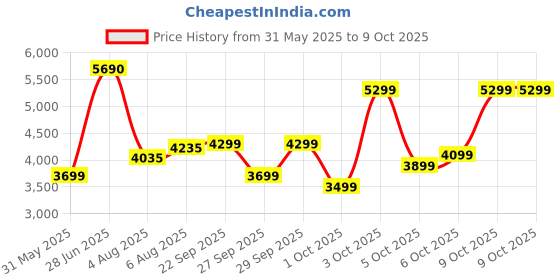 flipkart.com peter england Men Tuxedo Style Checkered Suit peter england Price History Graph from 31 May 2025 to 9 Oct 2025