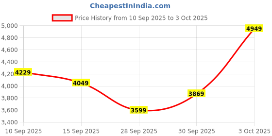 flipkart.com peter england Men Tuxedo Style Checkered Suit peter england Price History Graph from 10 Sep 2025 to 3 Oct 2025