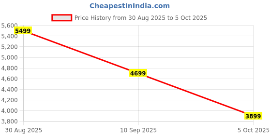 flipkart.com peter england Men Tuxedo Style Checkered Suit peter england Price History Graph from 30 Aug 2025 to 5 Oct 2025