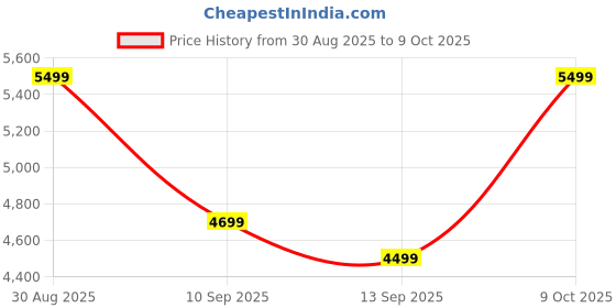 flipkart.com peter england Men Tuxedo Style Checkered Suit peter england Price History Graph from 30 Aug 2025 to 9 Oct 2025